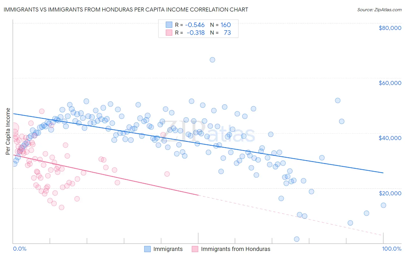 Immigrants vs Immigrants from Honduras Per Capita Income