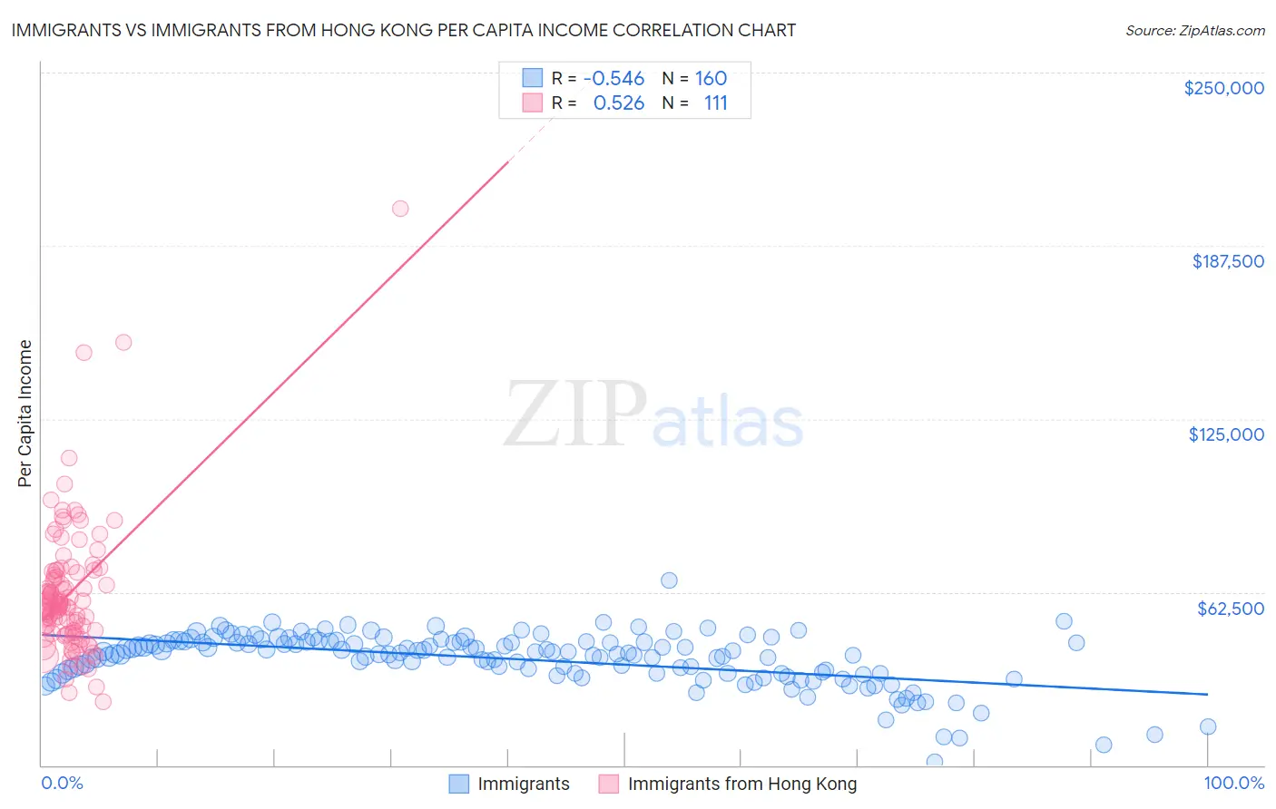 Immigrants vs Immigrants from Hong Kong Per Capita Income