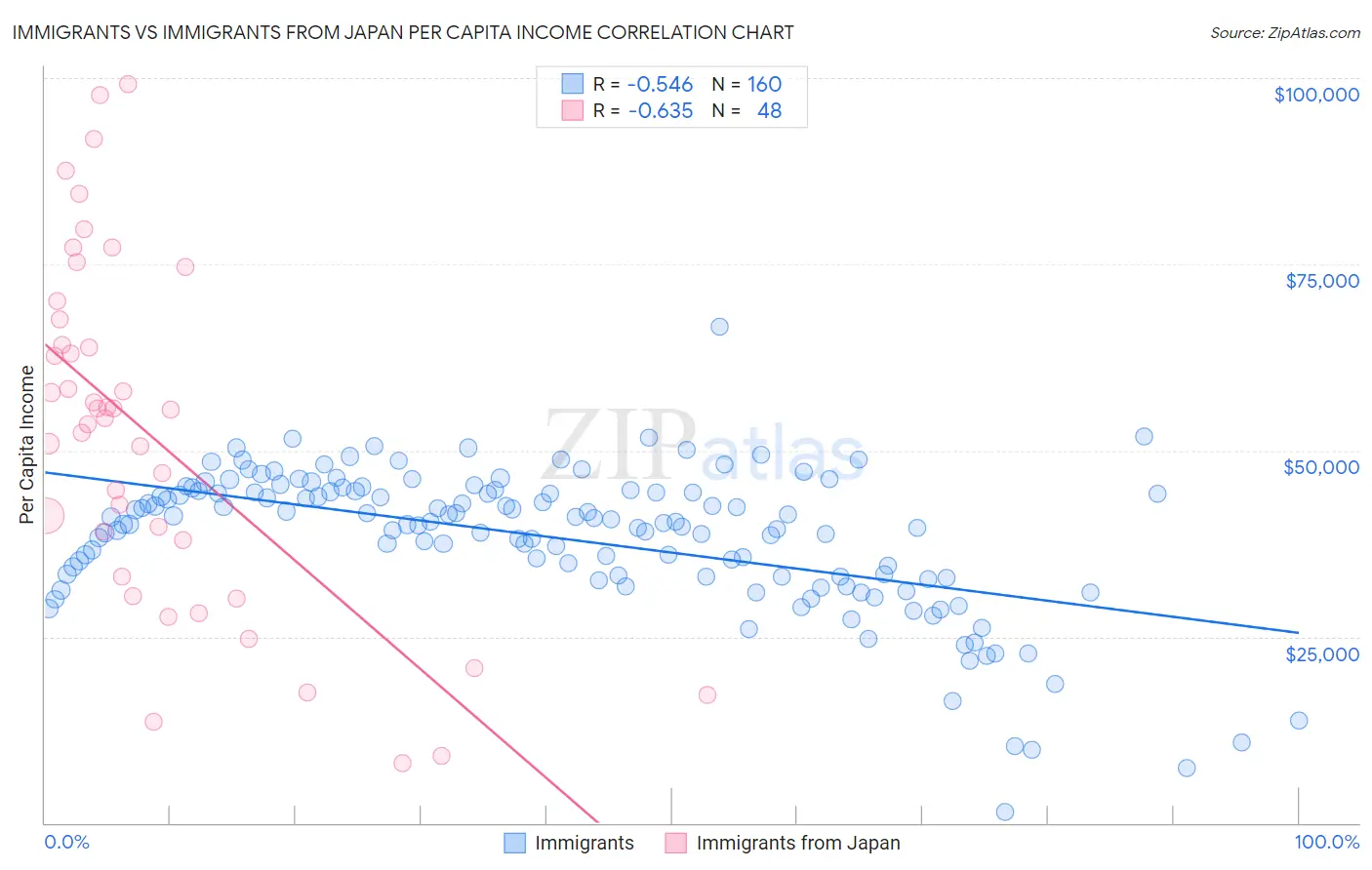 Immigrants vs Immigrants from Japan Per Capita Income