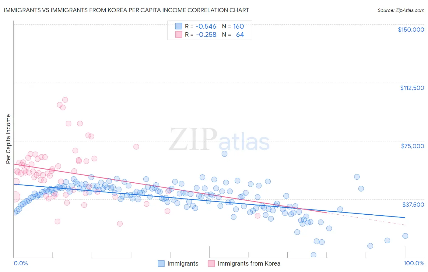 Immigrants vs Immigrants from Korea Per Capita Income