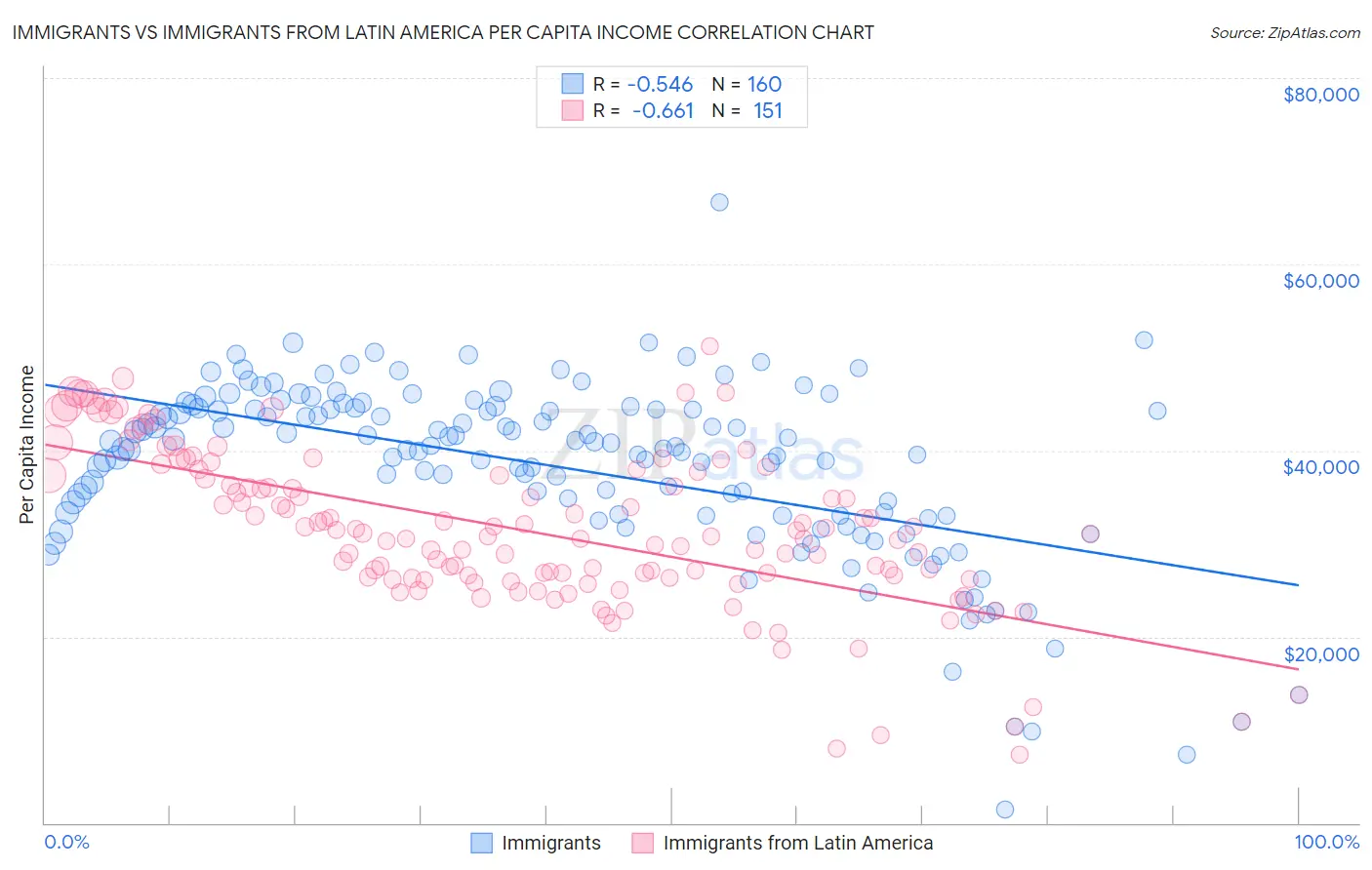 Immigrants vs Immigrants from Latin America Per Capita Income