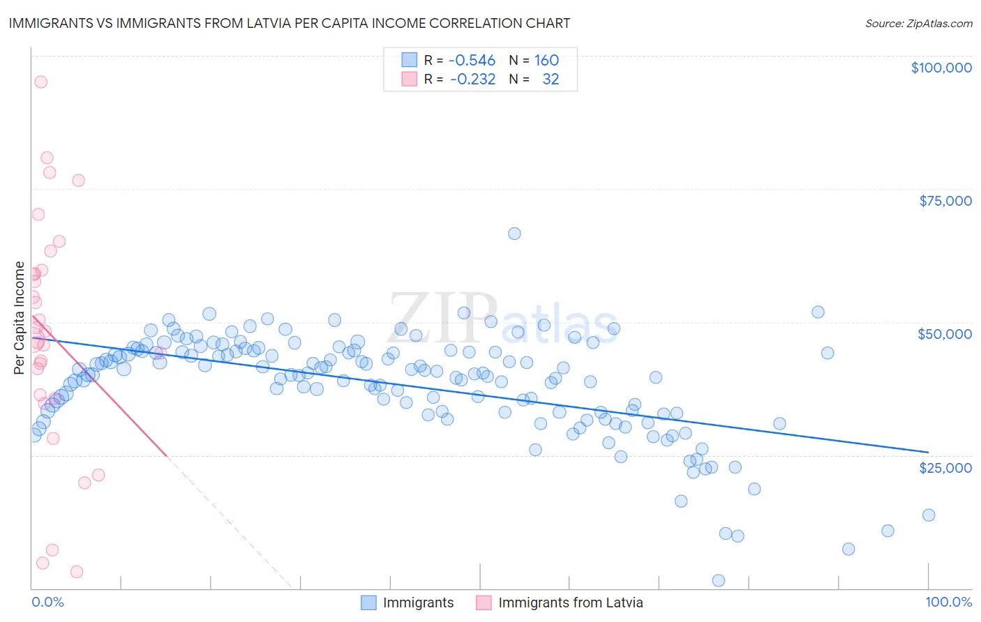 Immigrants vs Immigrants from Latvia Per Capita Income