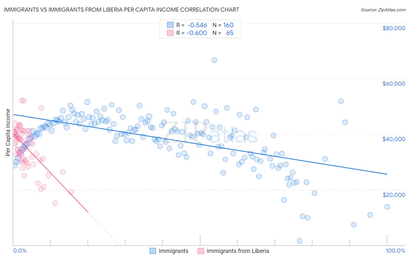 Immigrants vs Immigrants from Liberia Per Capita Income