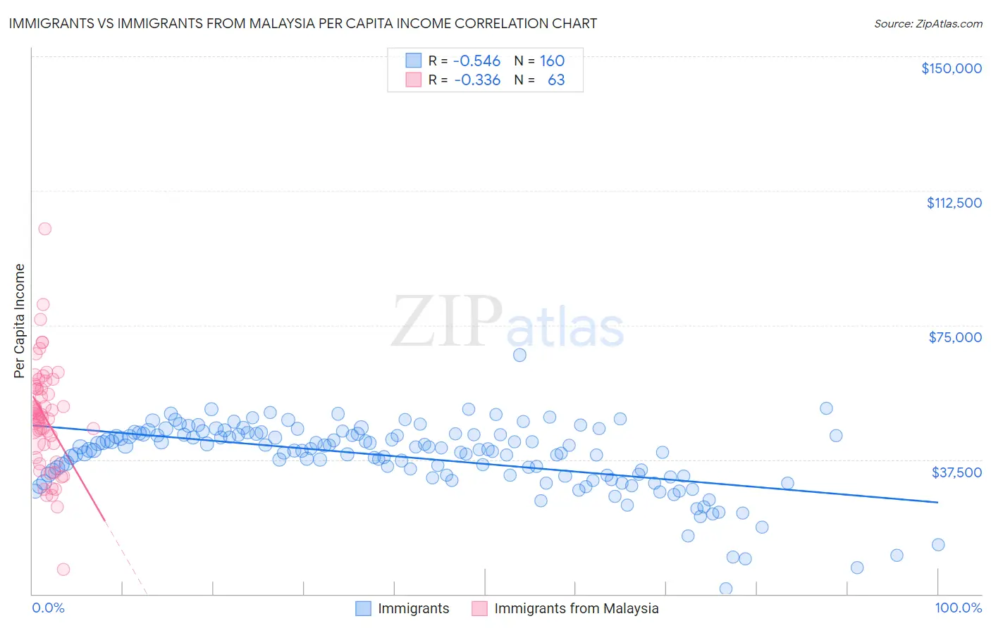 Immigrants vs Immigrants from Malaysia Per Capita Income