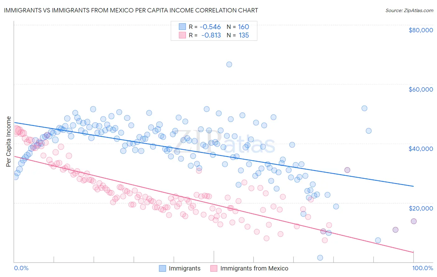 Immigrants vs Immigrants from Mexico Per Capita Income