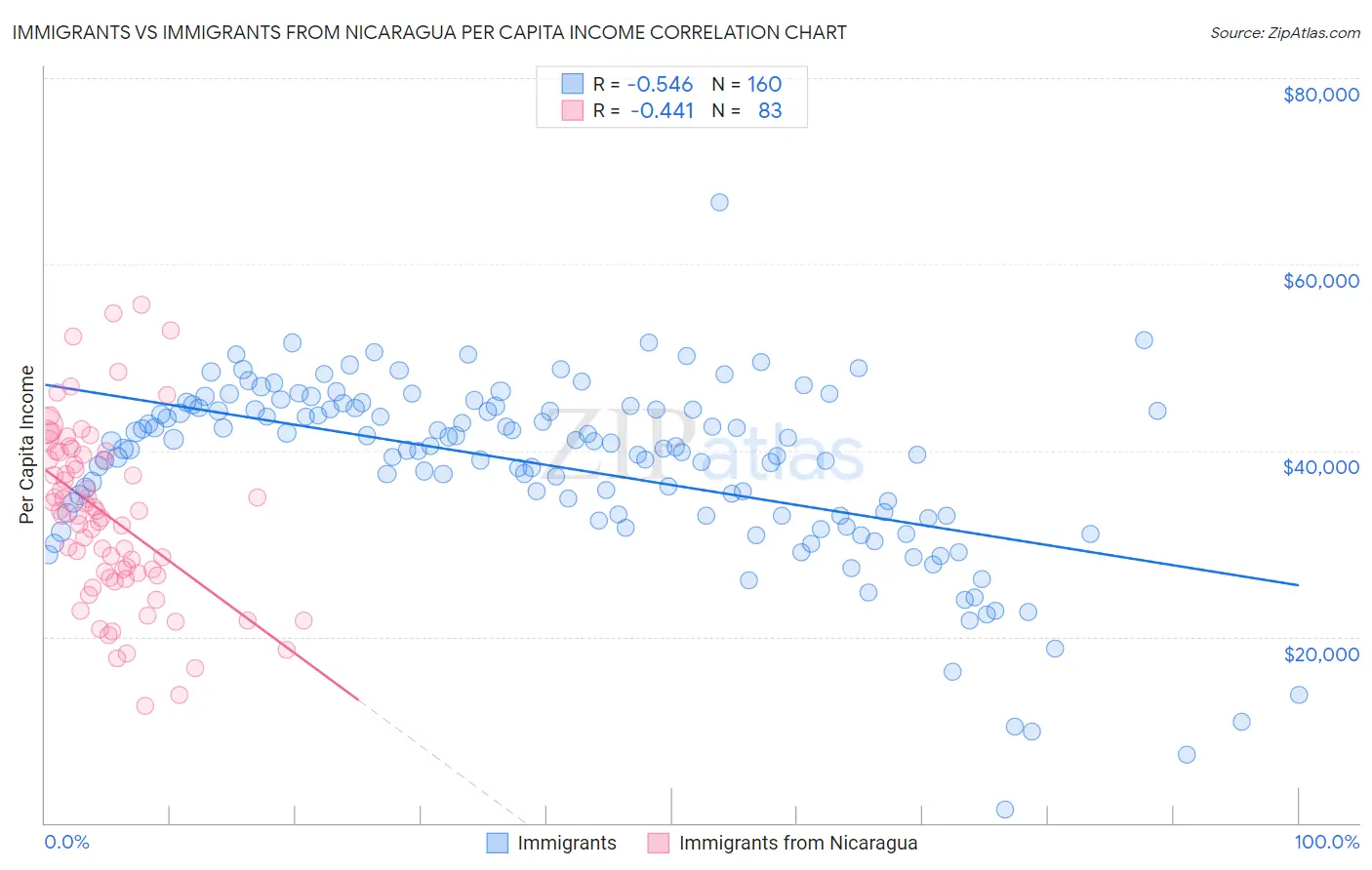 Immigrants vs Immigrants from Nicaragua Per Capita Income