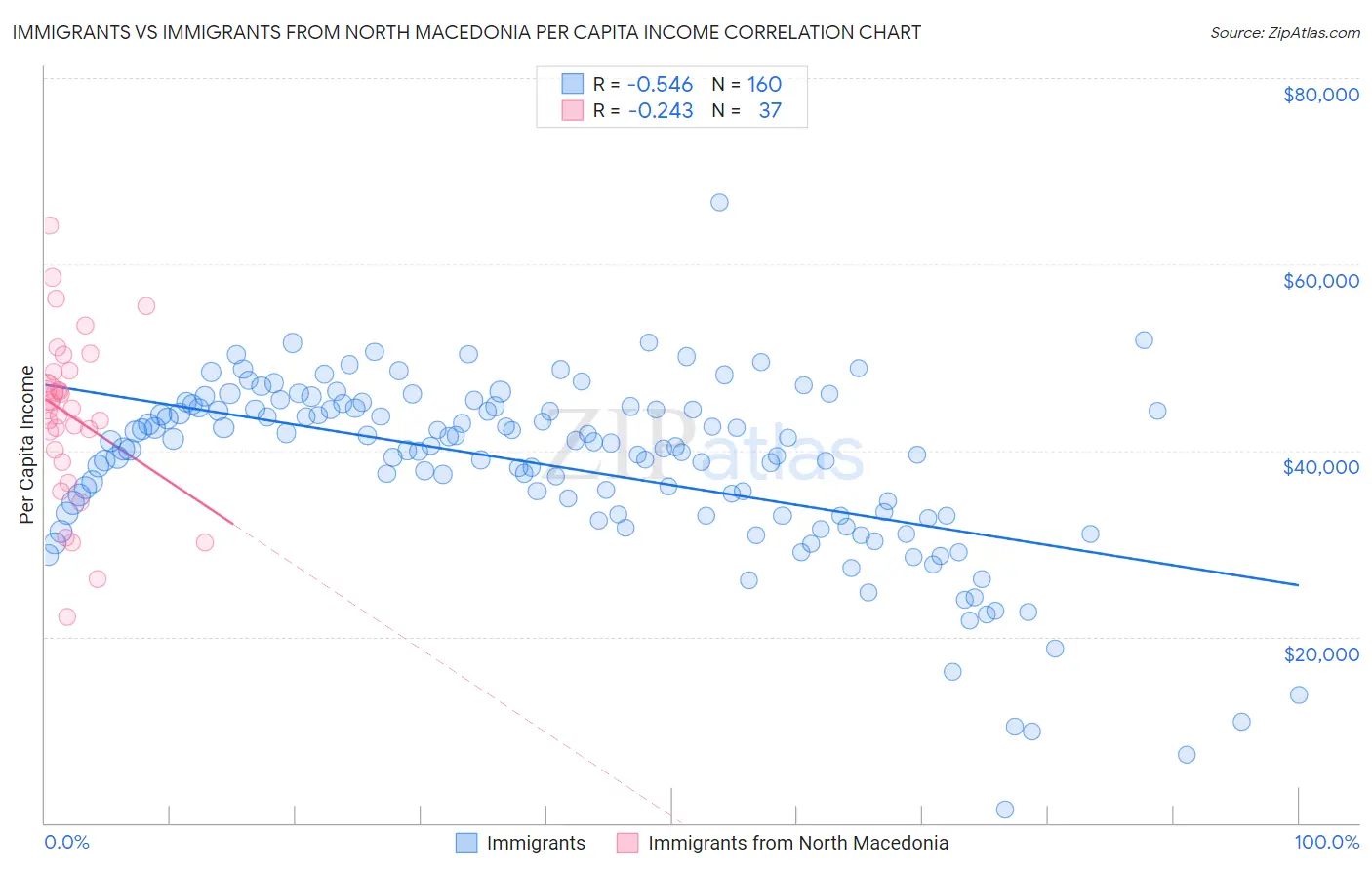 Immigrants vs Immigrants from North Macedonia Per Capita Income