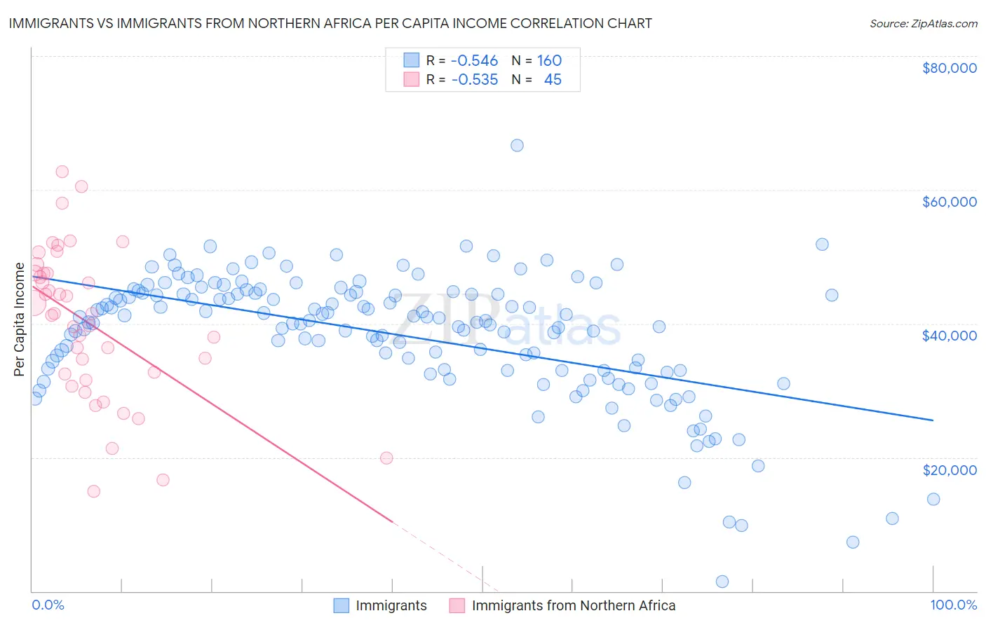 Immigrants vs Immigrants from Northern Africa Per Capita Income