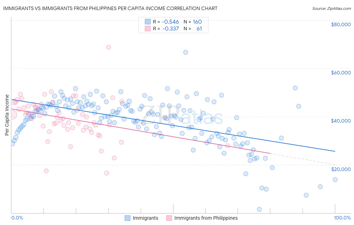 Immigrants vs Immigrants from Philippines Per Capita Income