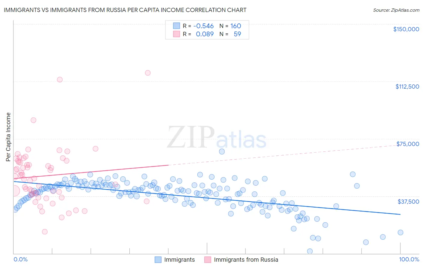 Immigrants vs Immigrants from Russia Per Capita Income