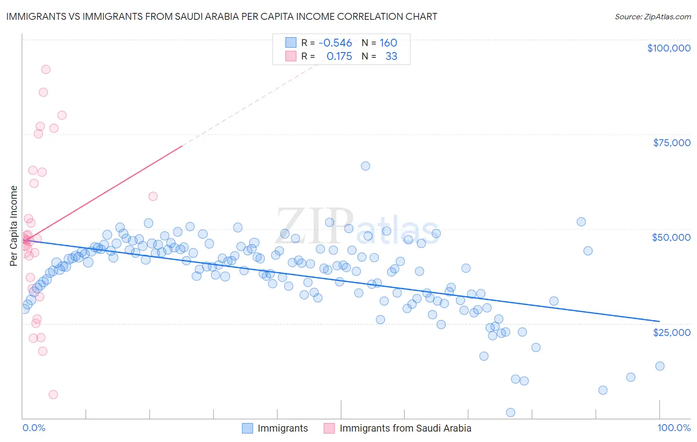 Immigrants vs Immigrants from Saudi Arabia Per Capita Income