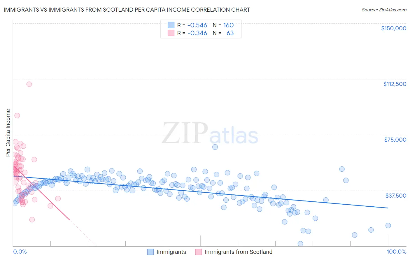 Immigrants vs Immigrants from Scotland Per Capita Income