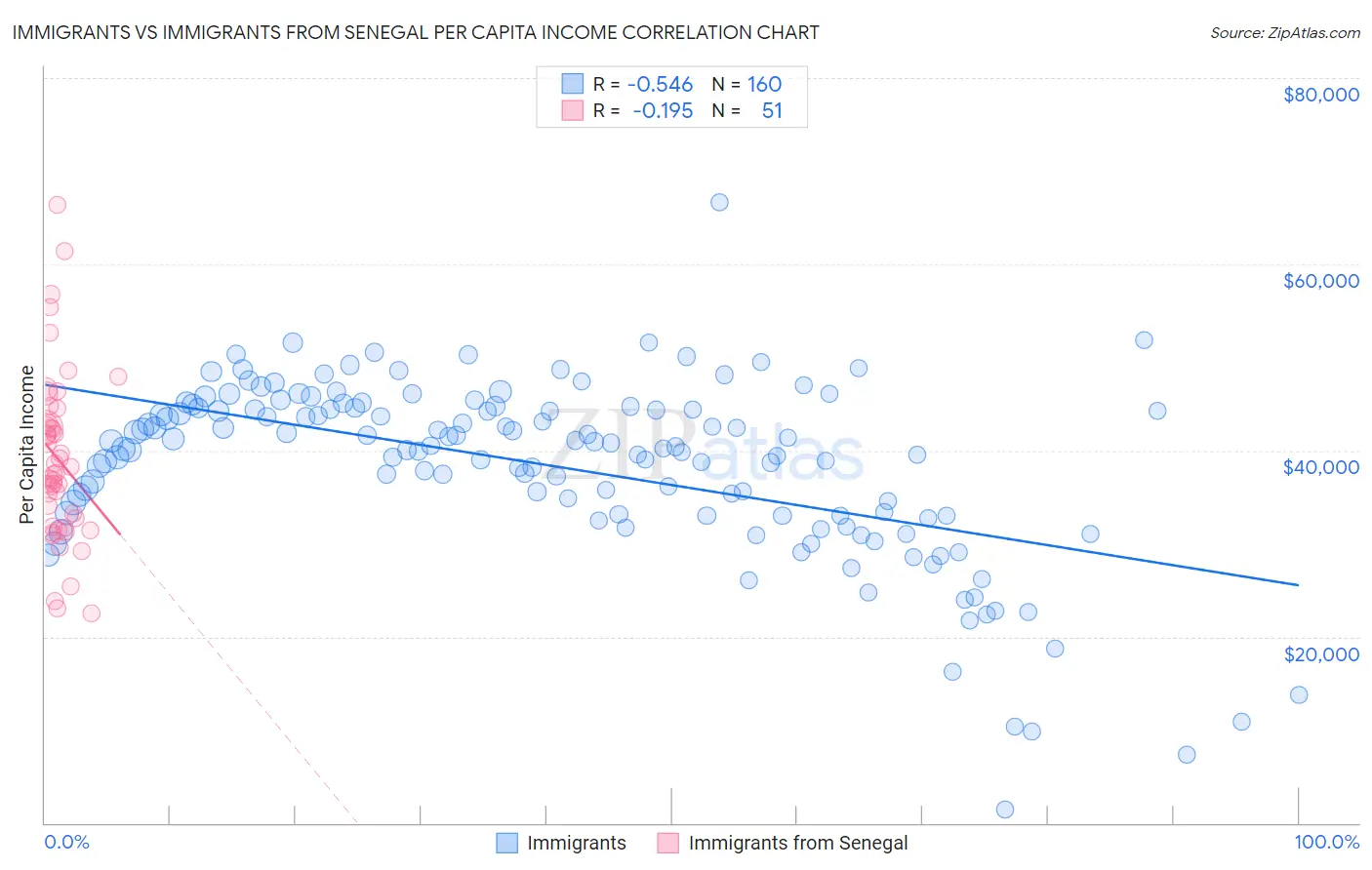 Immigrants vs Immigrants from Senegal Per Capita Income