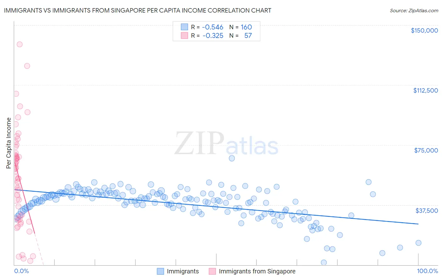 Immigrants vs Immigrants from Singapore Per Capita Income