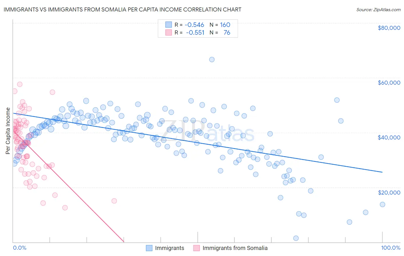 Immigrants vs Immigrants from Somalia Per Capita Income
