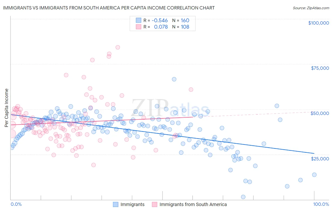 Immigrants vs Immigrants from South America Per Capita Income