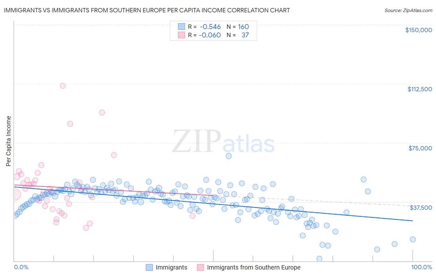 Immigrants vs Immigrants from Southern Europe Per Capita Income