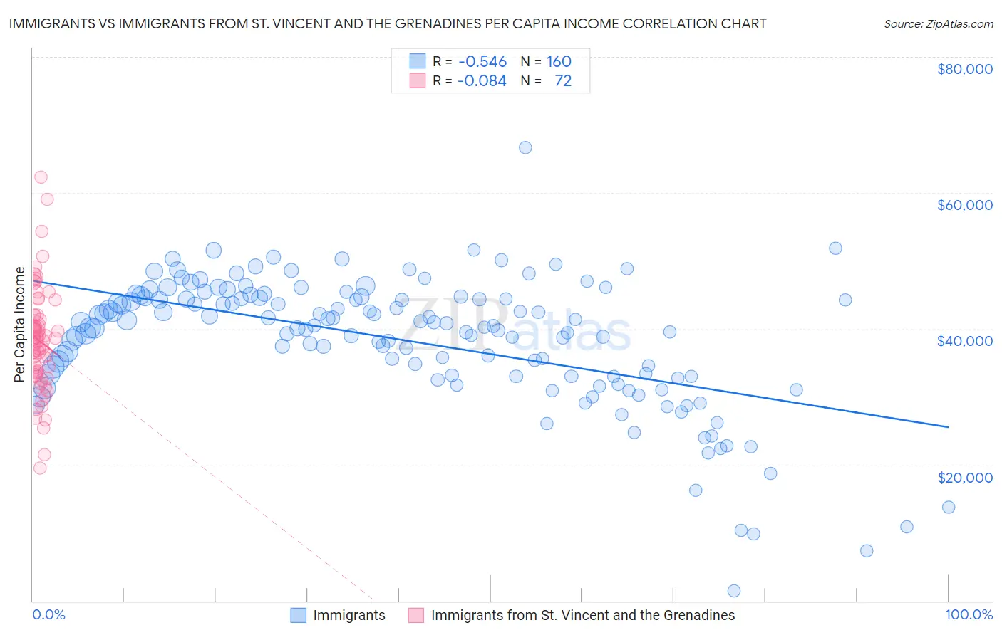 Immigrants vs Immigrants from St. Vincent and the Grenadines Per Capita Income