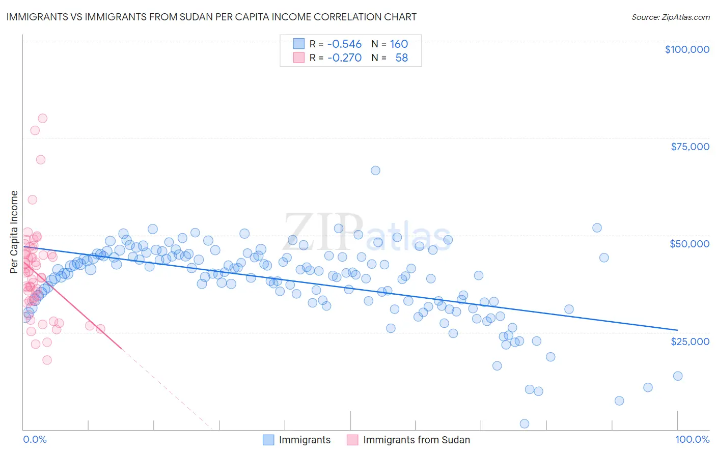 Immigrants vs Immigrants from Sudan Per Capita Income