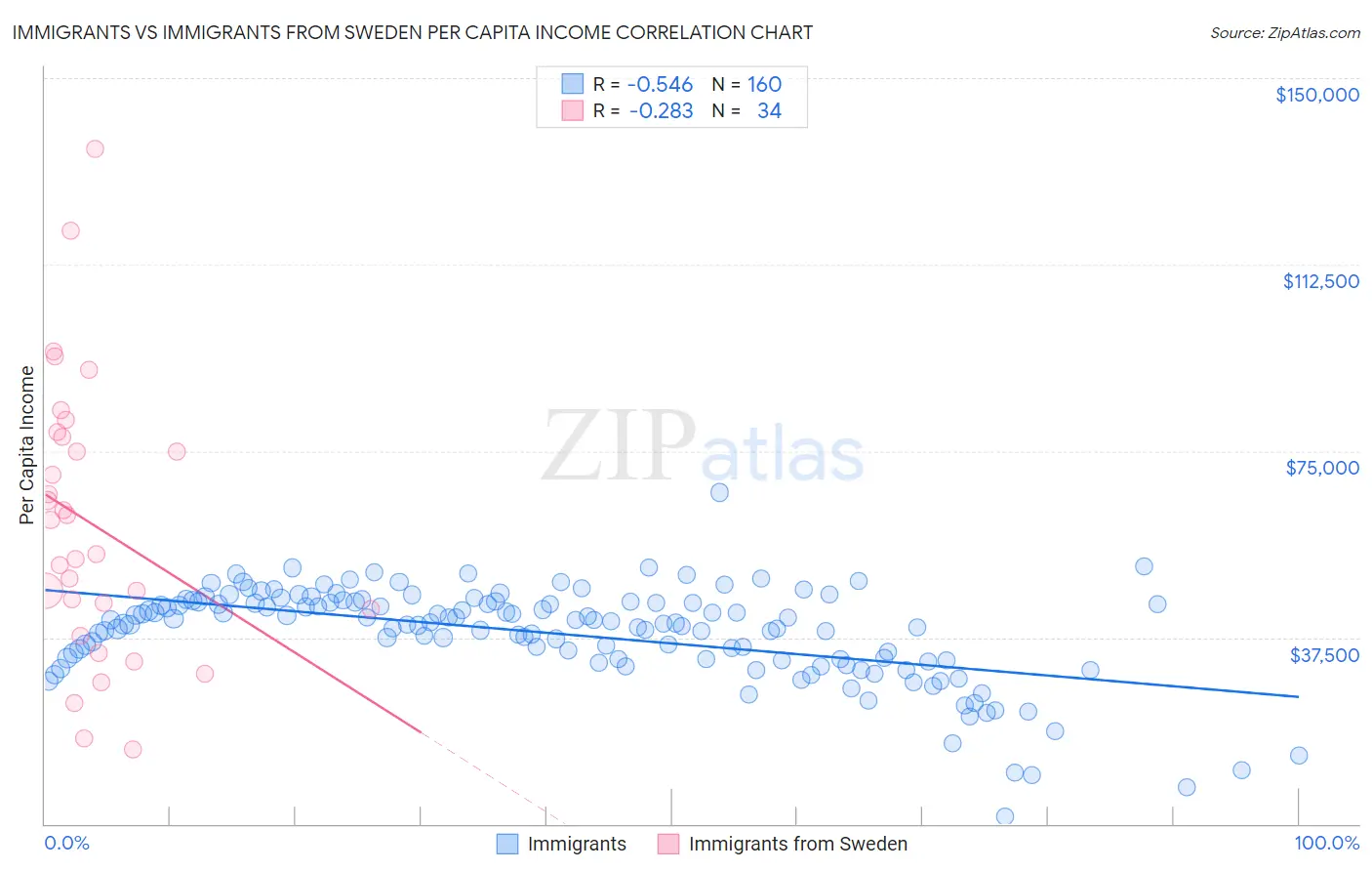 Immigrants vs Immigrants from Sweden Per Capita Income