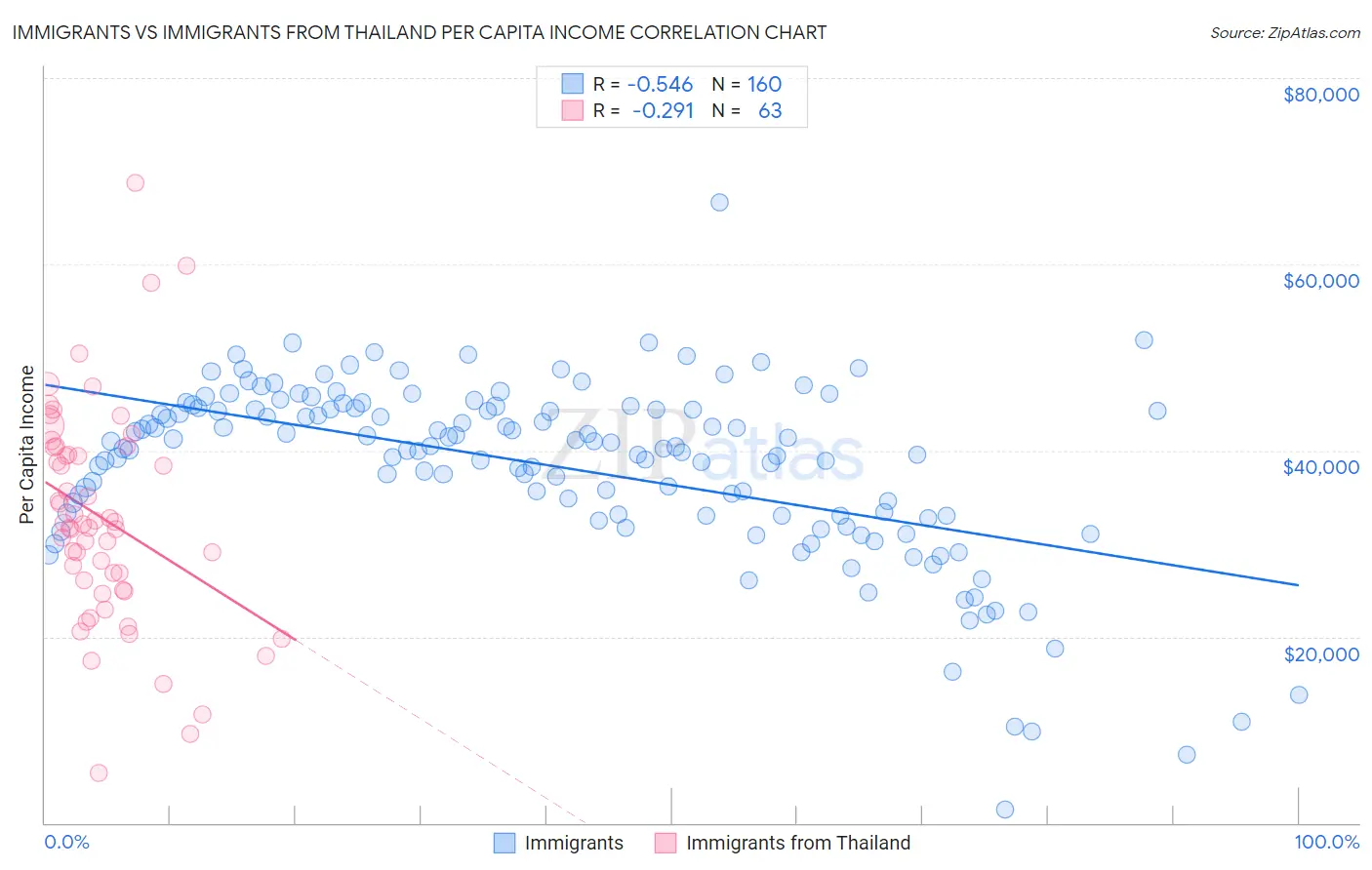 Immigrants vs Immigrants from Thailand Per Capita Income