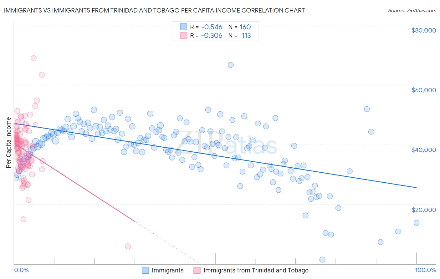Immigrants vs Immigrants from Trinidad and Tobago Per Capita Income