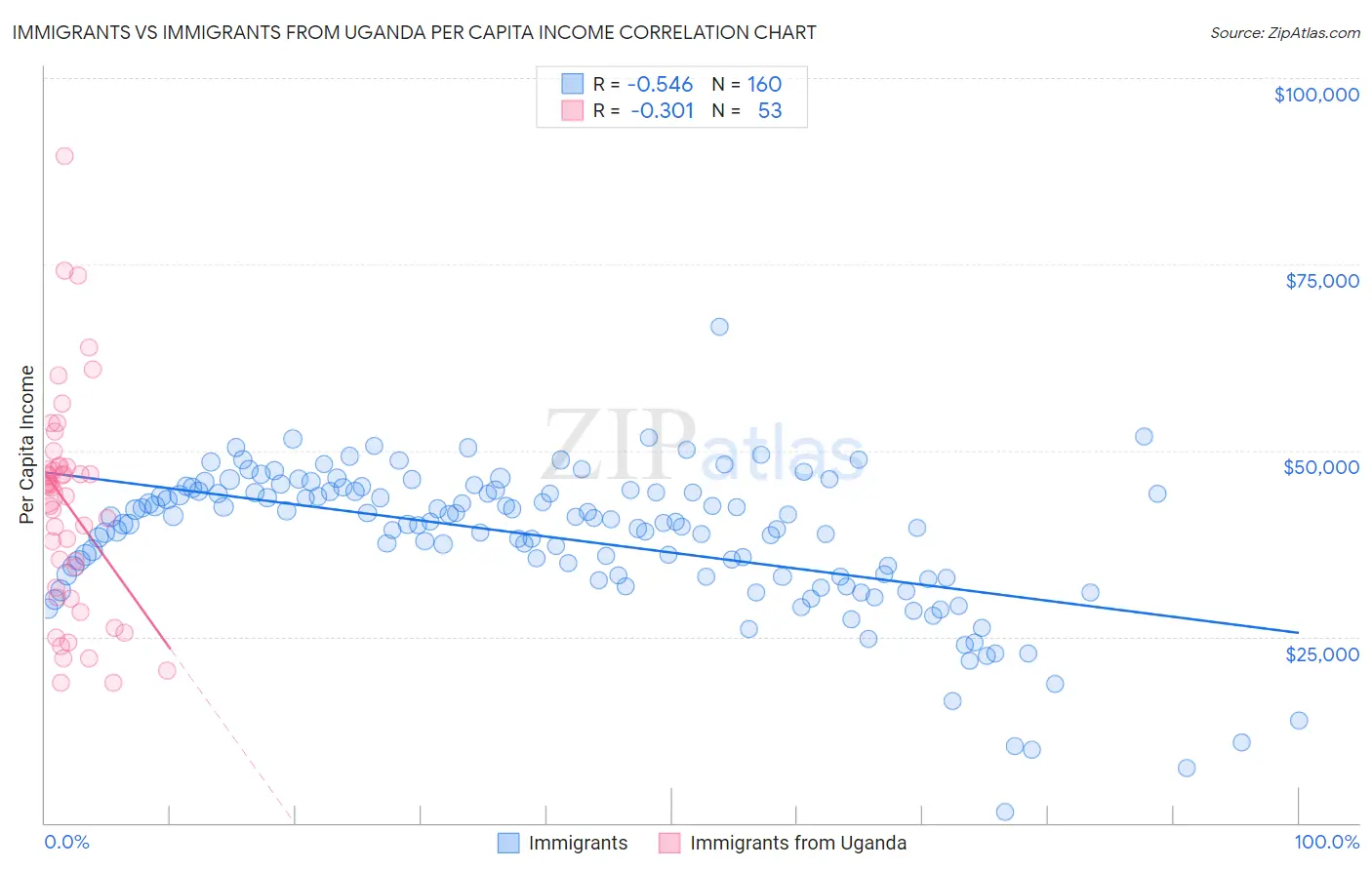 Immigrants vs Immigrants from Uganda Per Capita Income