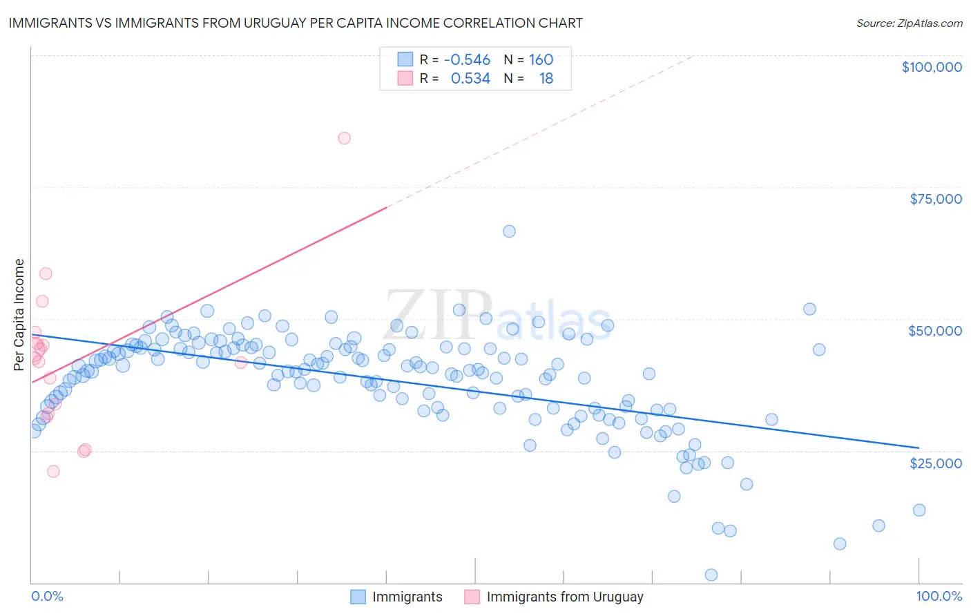 Immigrants vs Immigrants from Uruguay Per Capita Income