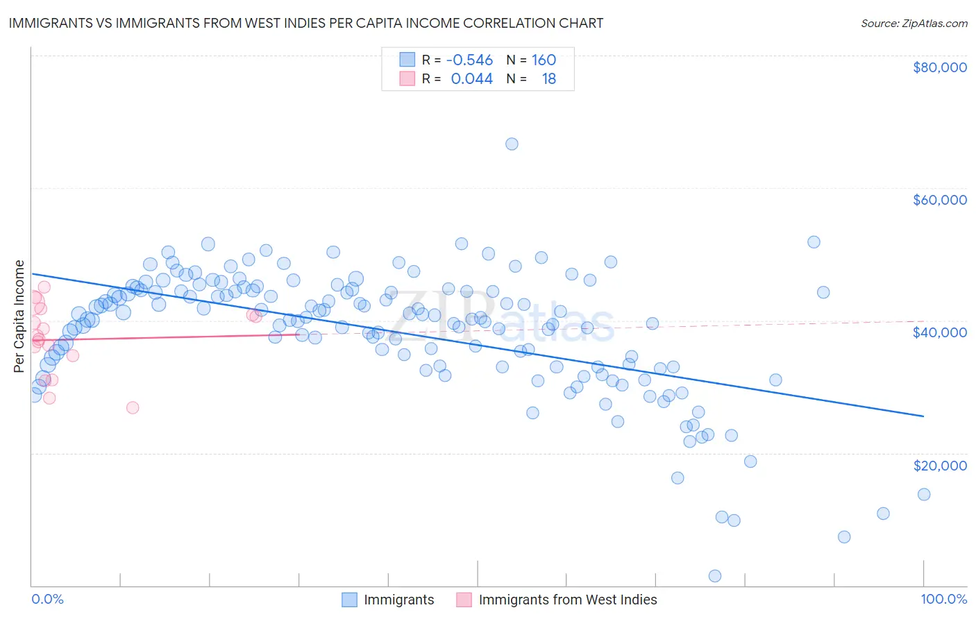 Immigrants vs Immigrants from West Indies Per Capita Income