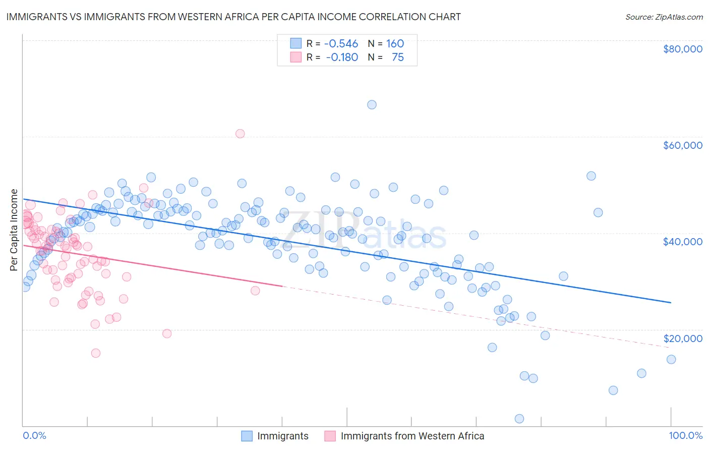 Immigrants vs Immigrants from Western Africa Per Capita Income