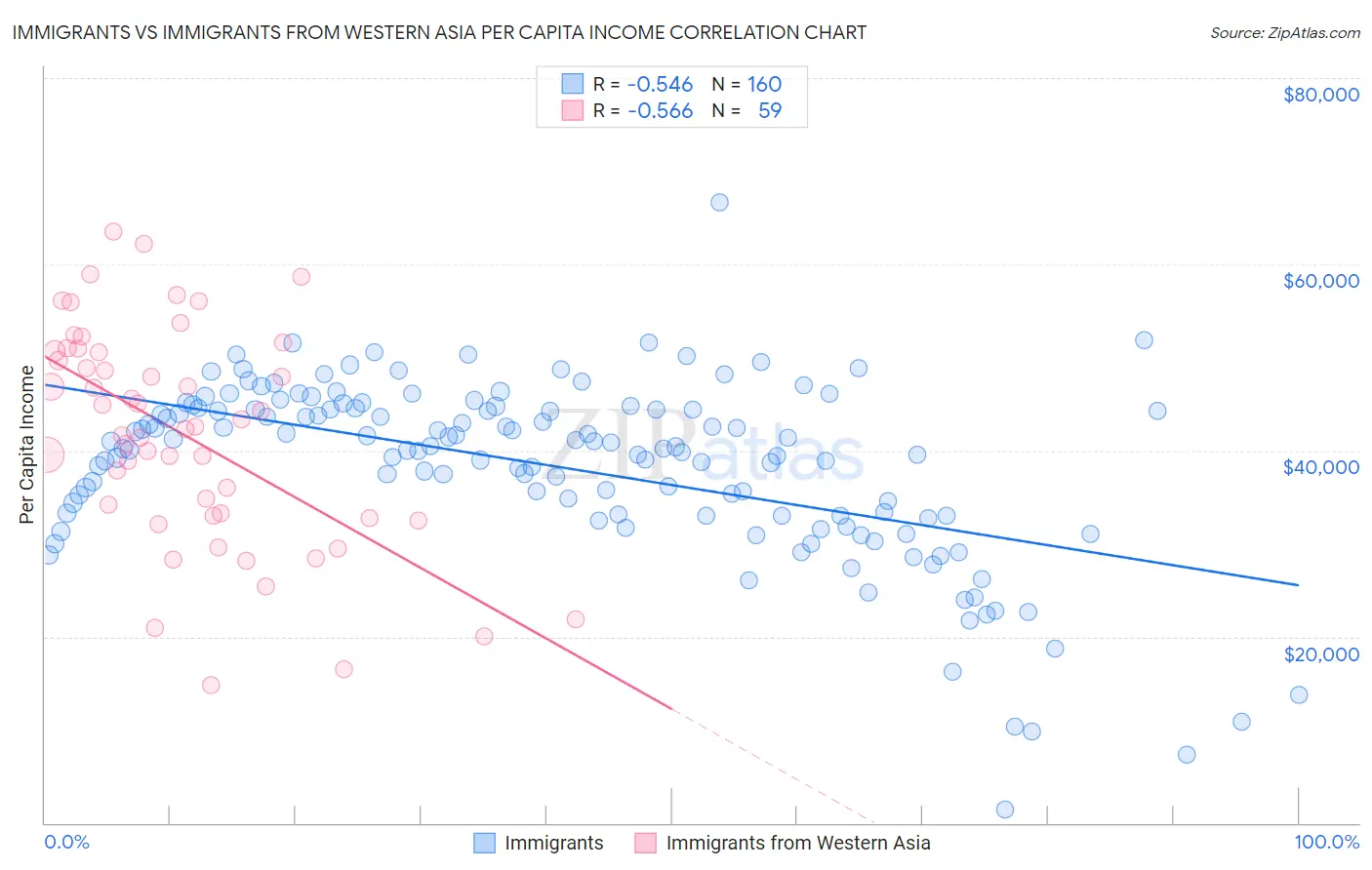 Immigrants vs Immigrants from Western Asia Per Capita Income