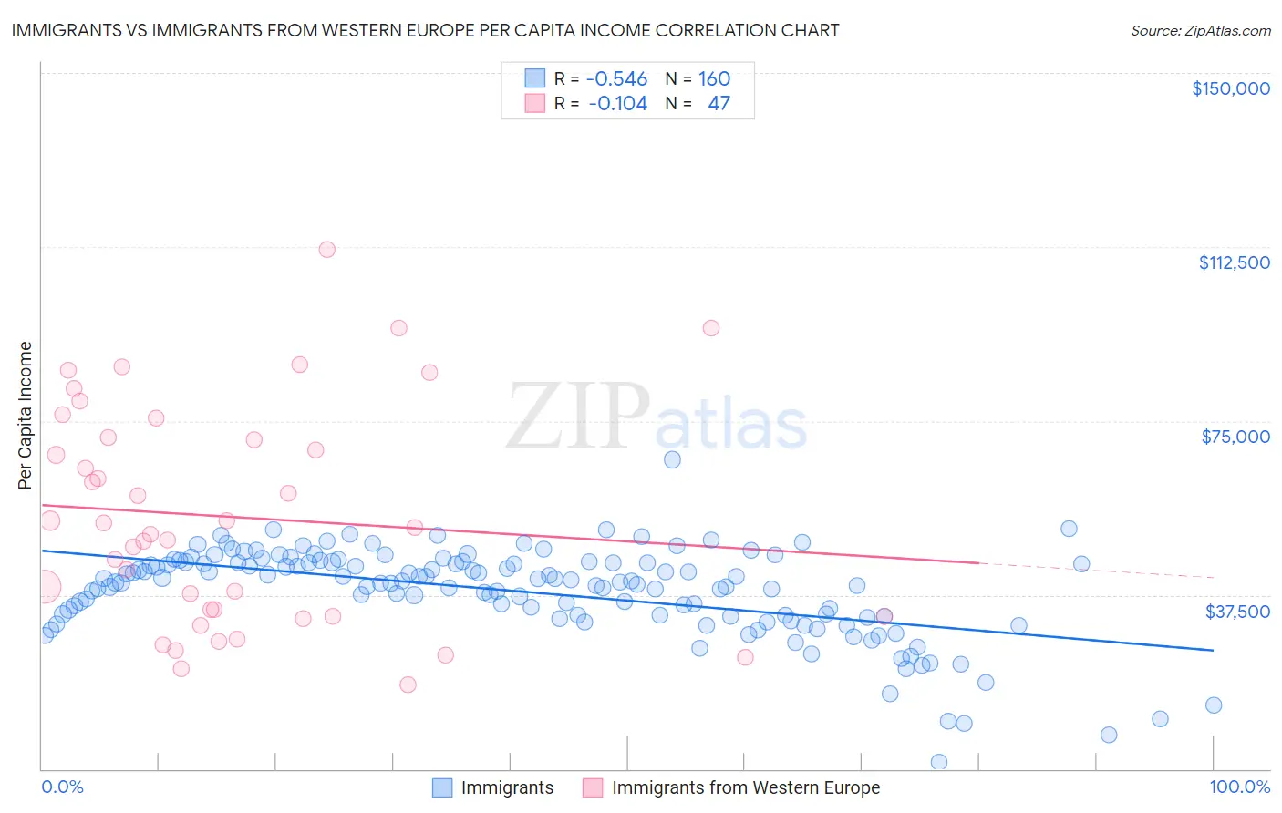 Immigrants vs Immigrants from Western Europe Per Capita Income