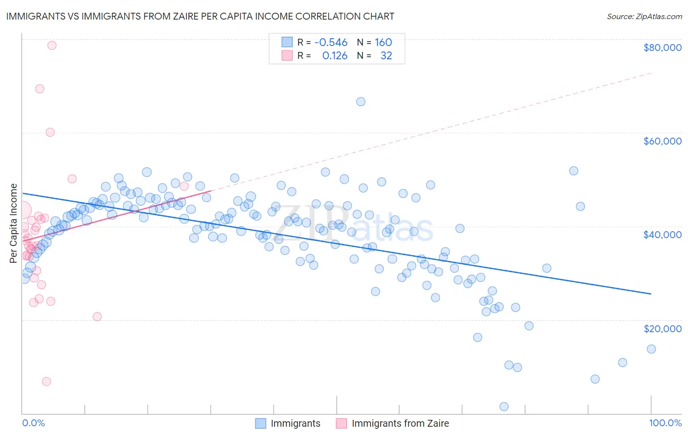 Immigrants vs Immigrants from Zaire Per Capita Income