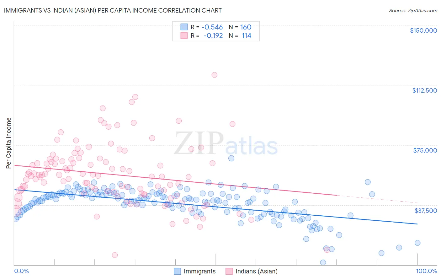 Immigrants vs Indian (Asian) Per Capita Income