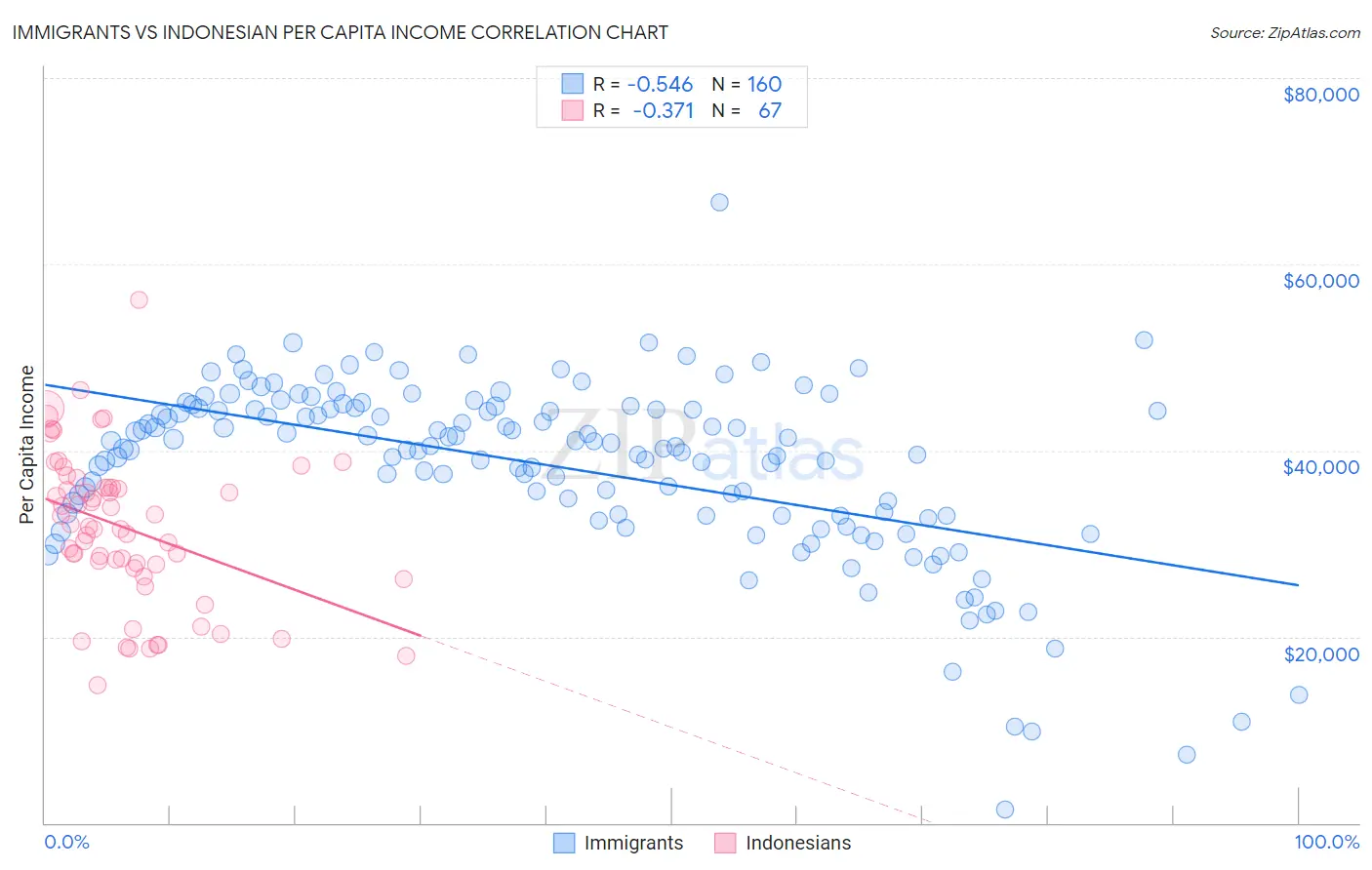 Immigrants vs Indonesian Per Capita Income