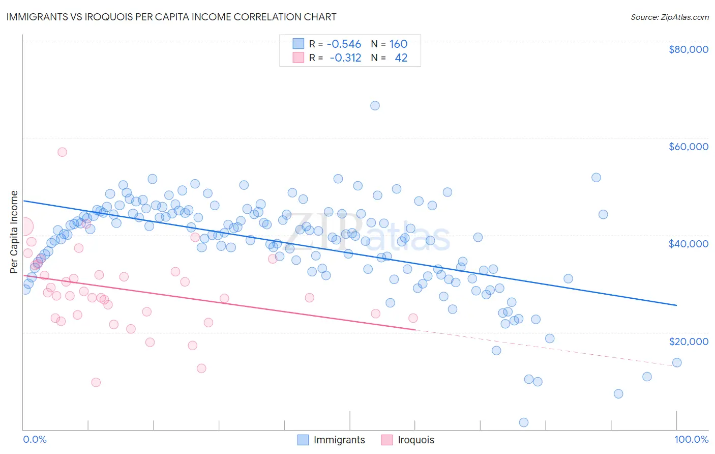Immigrants vs Iroquois Per Capita Income