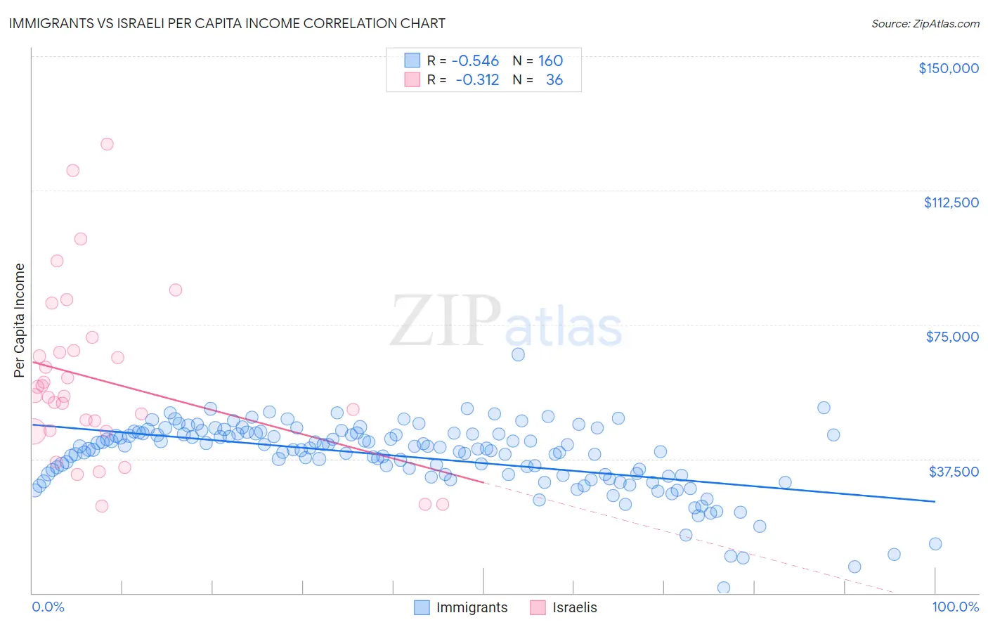 Immigrants vs Israeli Per Capita Income