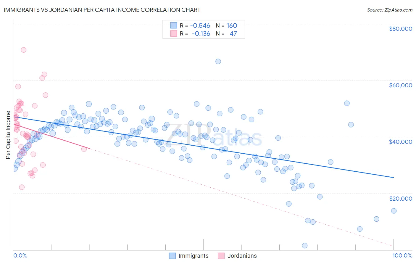 Immigrants vs Jordanian Per Capita Income