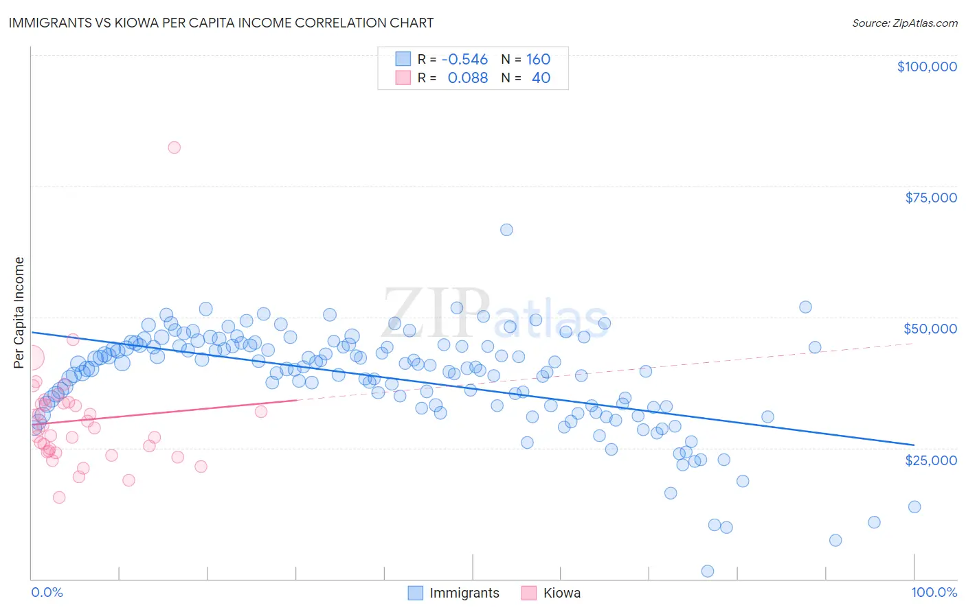 Immigrants vs Kiowa Per Capita Income