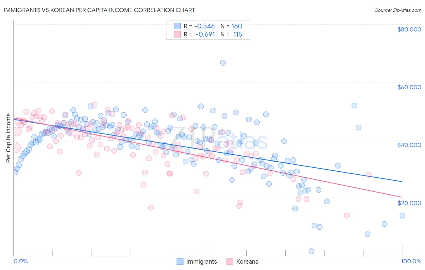 Immigrants vs Korean Per Capita Income