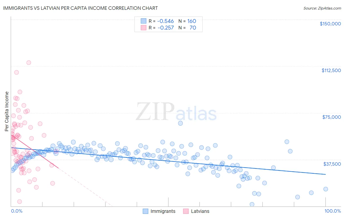 Immigrants vs Latvian Per Capita Income