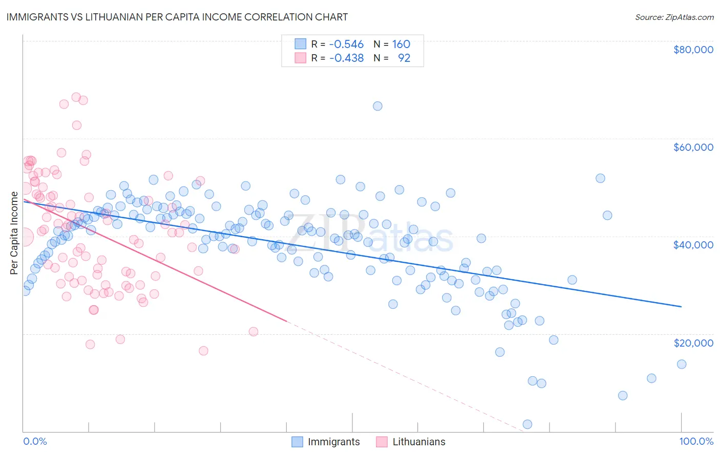 Immigrants vs Lithuanian Per Capita Income