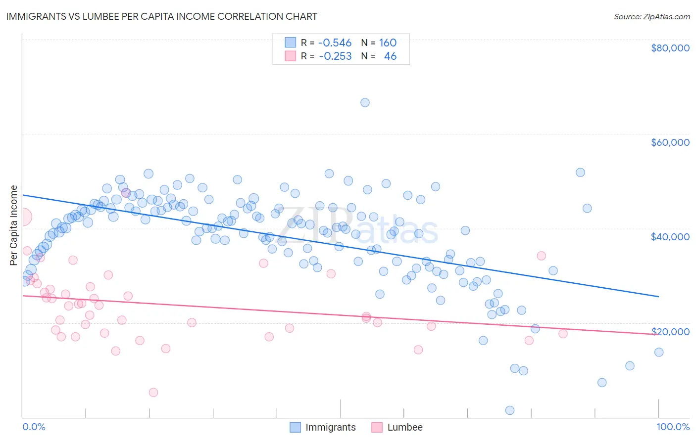 Immigrants vs Lumbee Per Capita Income