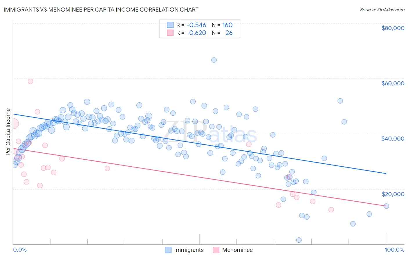Immigrants vs Menominee Per Capita Income