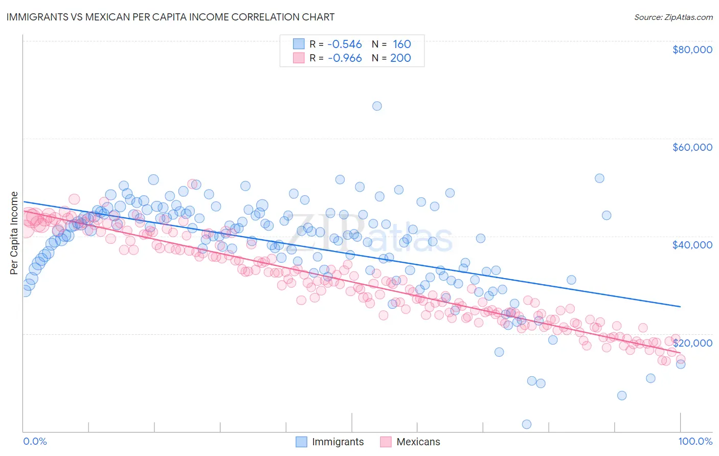 Immigrants vs Mexican Per Capita Income