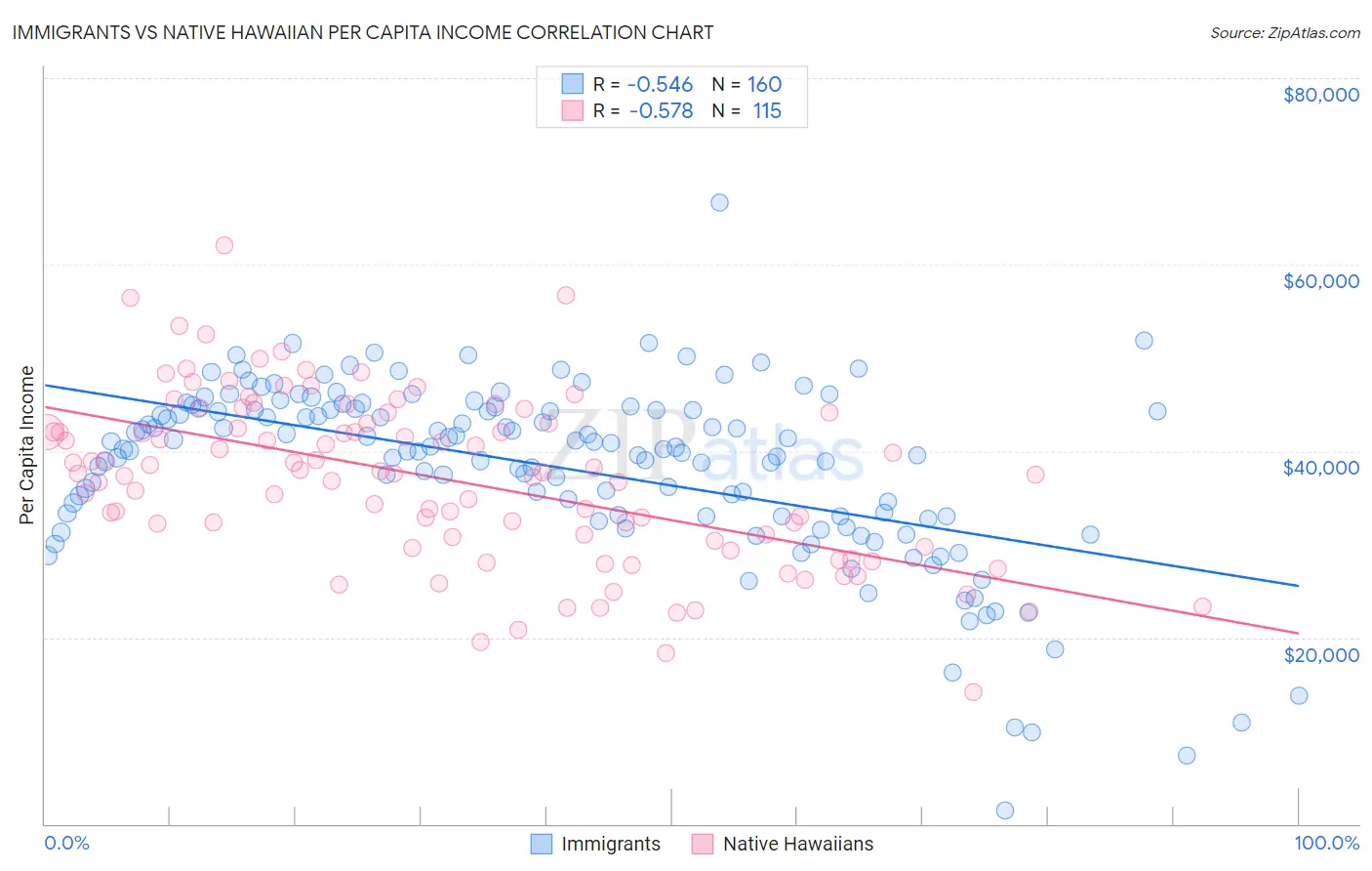 Immigrants vs Native Hawaiian Per Capita Income