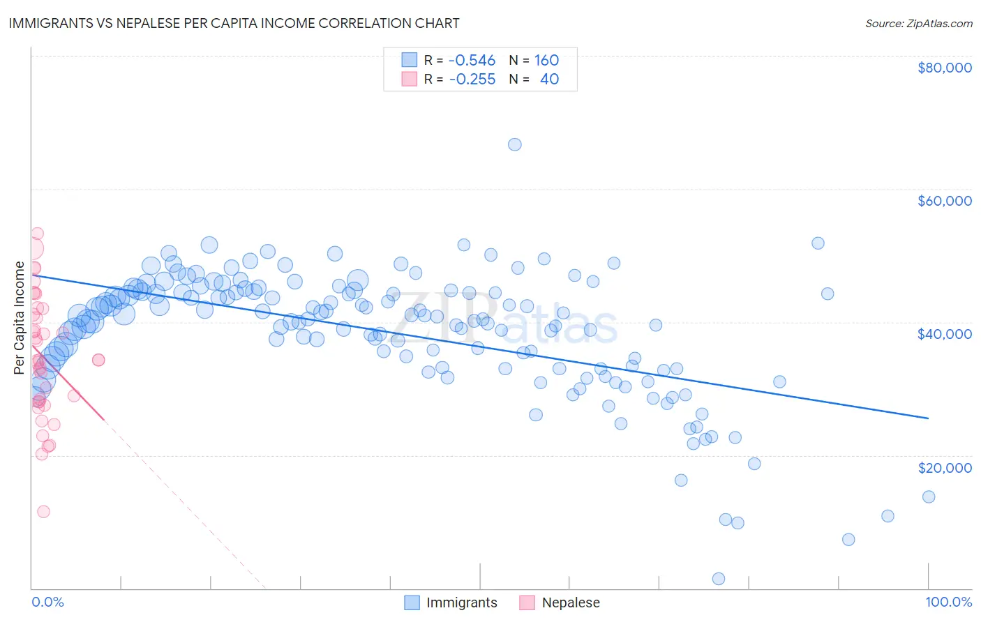 Immigrants vs Nepalese Per Capita Income