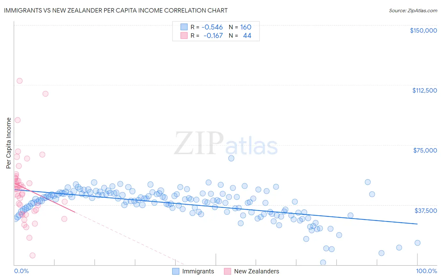 Immigrants vs New Zealander Per Capita Income