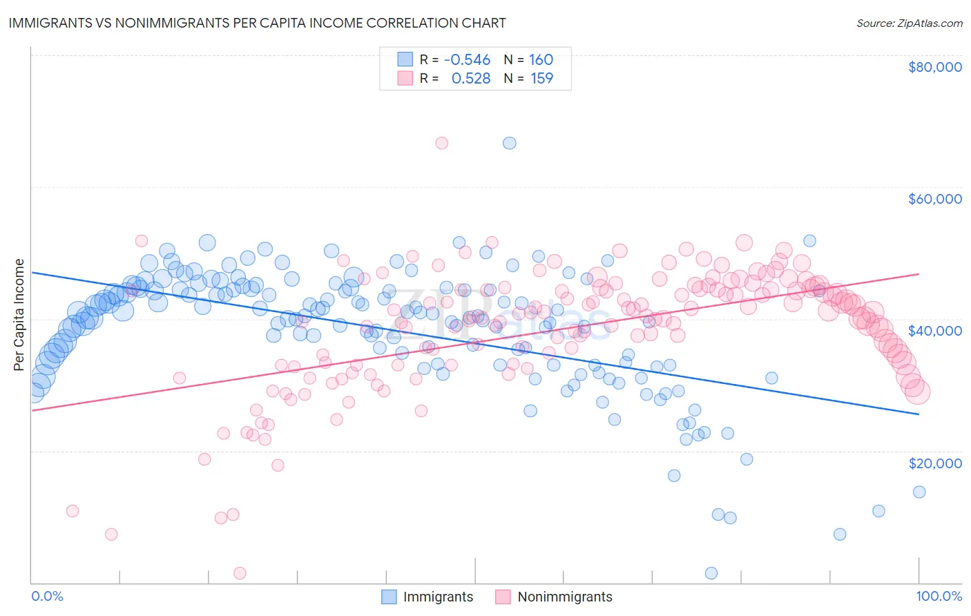 Immigrants vs Nonimmigrants Per Capita Income