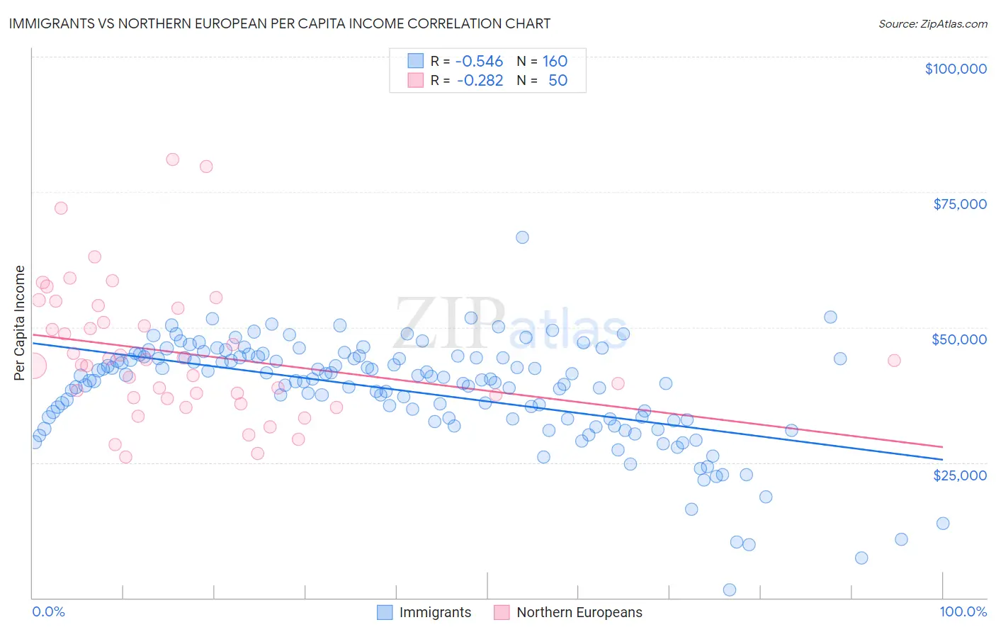 Immigrants vs Northern European Per Capita Income